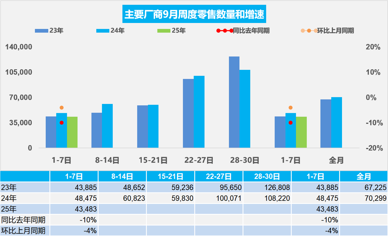 乘联分会：9月1-7日全国乘用车市场零售30.4万辆 同比下降10%