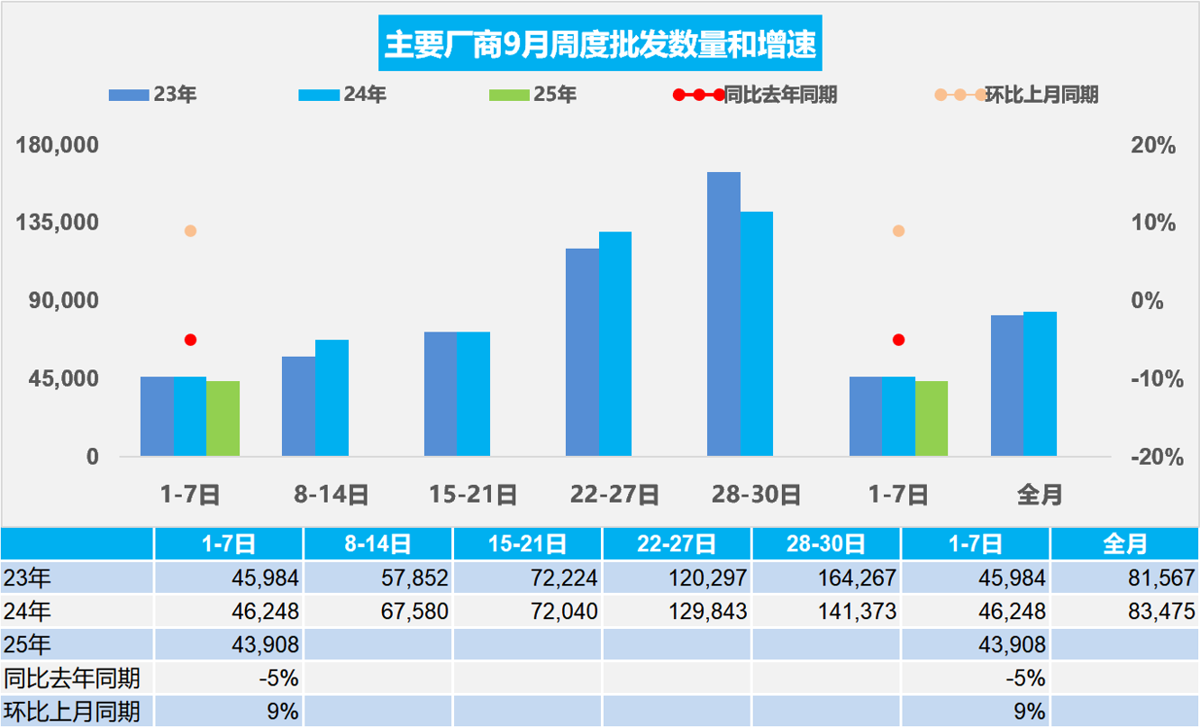 乘联分会：9月1-7日全国乘用车市场零售30.4万辆 同比下降10% - 图片2
