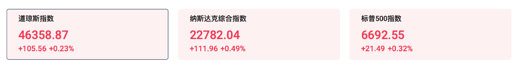 银贷担忧加剧，美股转跌，十年期美债收益率下破4.0%，金银历史新高