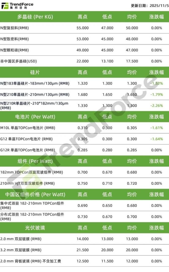 TrendForce集邦咨询：硅料价格弱势维稳 硅片、电池承压下行