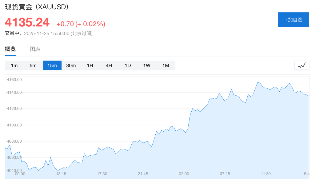 市场消化降息预期，欧股小幅高开	，美股指期货下挫，金银齐涨，加密货币回落 - 图片3