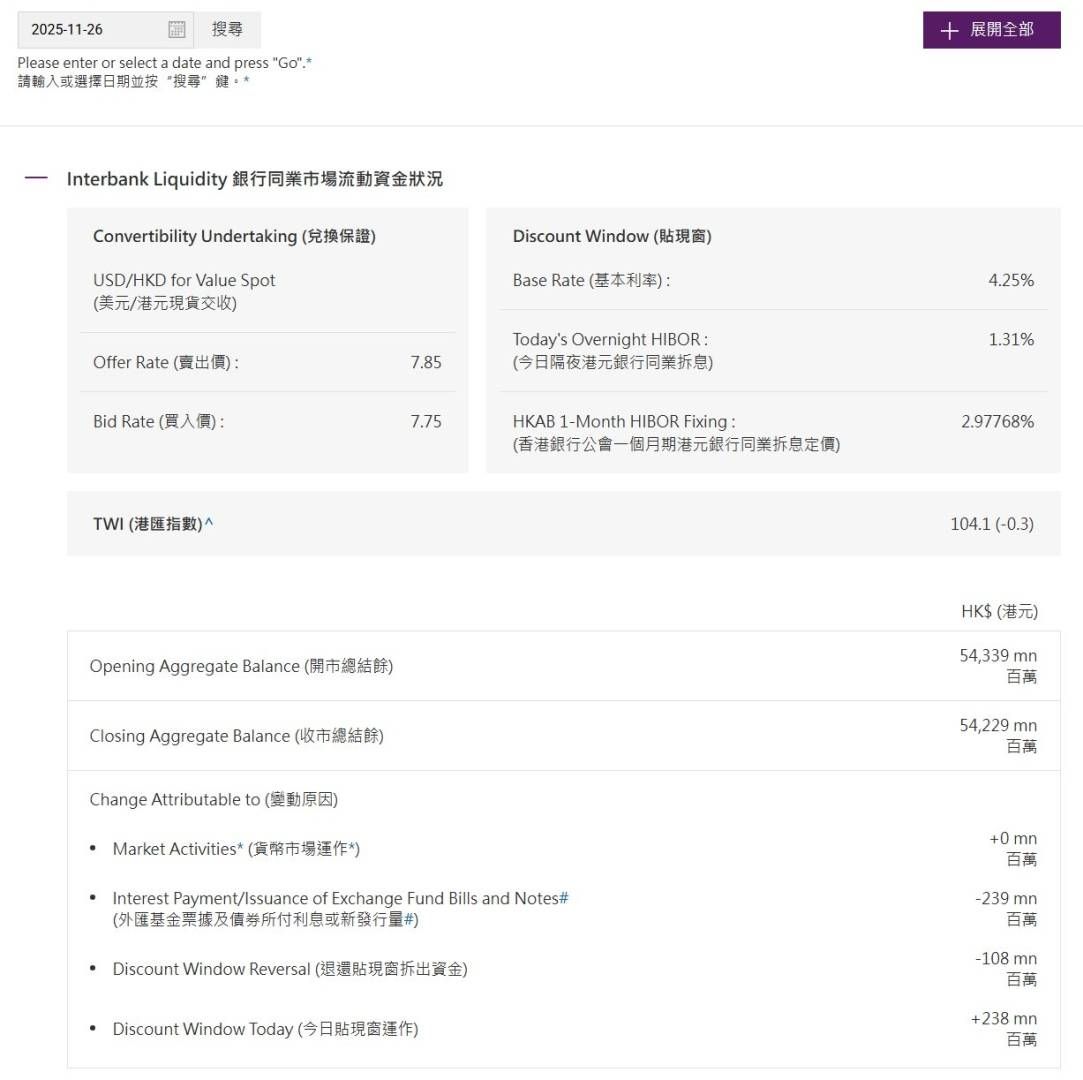 香港金管局通过贴现窗口向银行提供2.38亿港元流动性