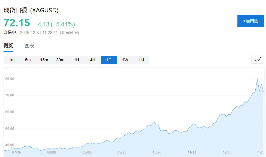 现货白银再次大跌，芝商所在一周内第二次提高贵金属期货的保证金