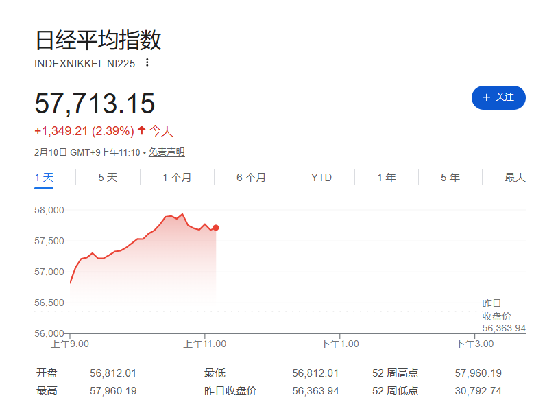 亚洲股市普涨，“高市交易”下日股再创新高，金银下挫，美元企稳人民币走强