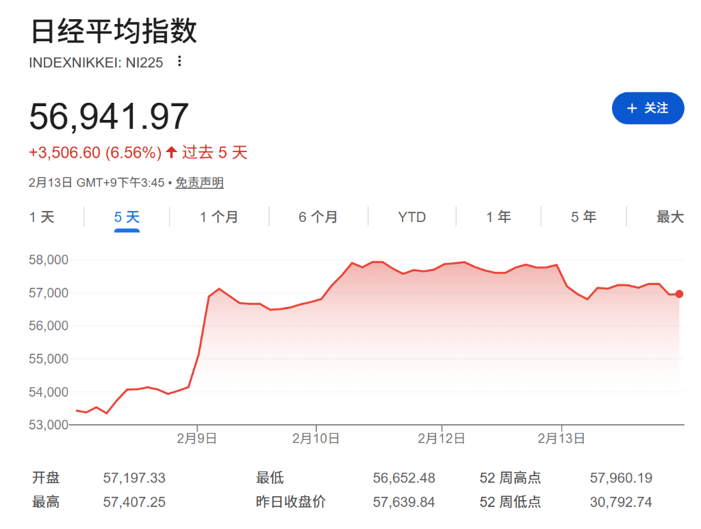 日股狂欢难掩债汇风波，“高市交易”究竟是机会还是陷阱？