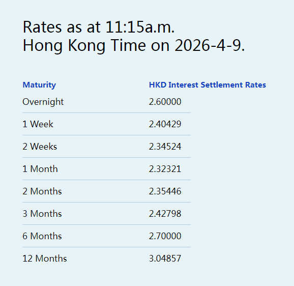 港元拆息普遍向上 隔夜拆息升至2.6%