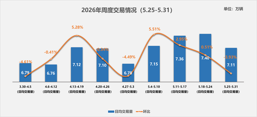 中国汽车流通协会：5月25-31日全国二手车市场日均交易量为7.11万辆