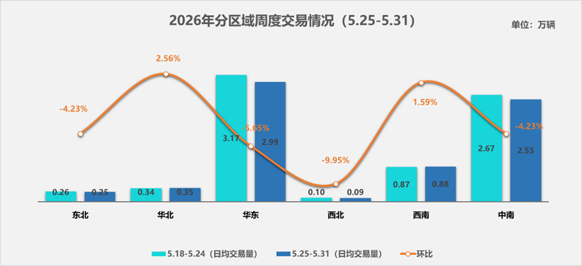 中国汽车流通协会：5月25-31日全国二手车市场日均交易量为7.11万辆 - 图片2