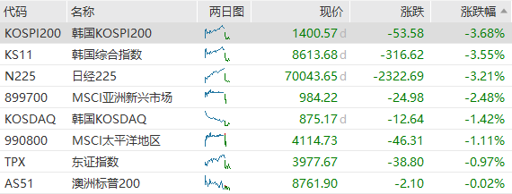 Exness外汇-科技股回调拖累亚太股市，三星电子、SK海力士跌超4%，黄金持稳于4000美元