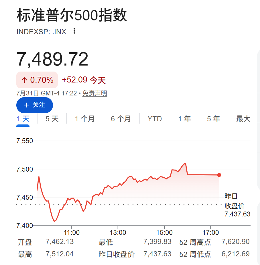 美股这个财报季盈利增长“超预期”，科技巨头“资本开支与AI回报”双涨